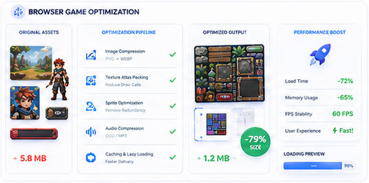 Browser Game Asset Optimization Workflow: Sprites, Atlases, Icons, and Loading